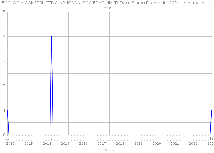 ECOLOGIA CONSTRUCTIVA APLICADA, SOCIEDAD LIMITADA() (Spain) Page visits 2024 