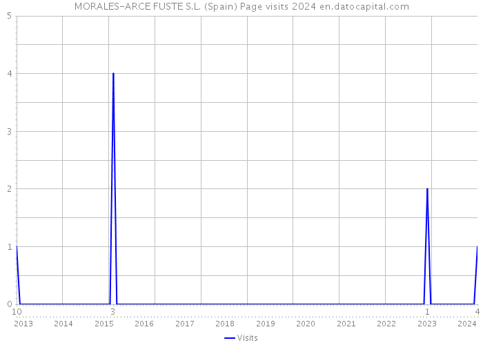 MORALES-ARCE FUSTE S.L. (Spain) Page visits 2024 