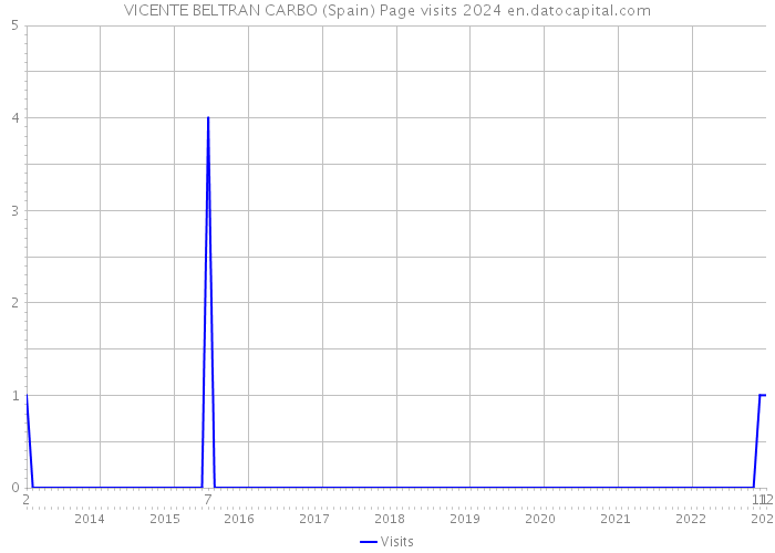 VICENTE BELTRAN CARBO (Spain) Page visits 2024 