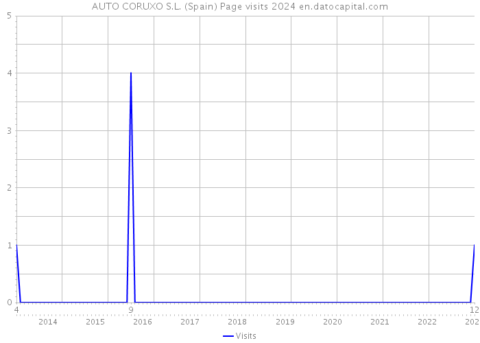 AUTO CORUXO S.L. (Spain) Page visits 2024 