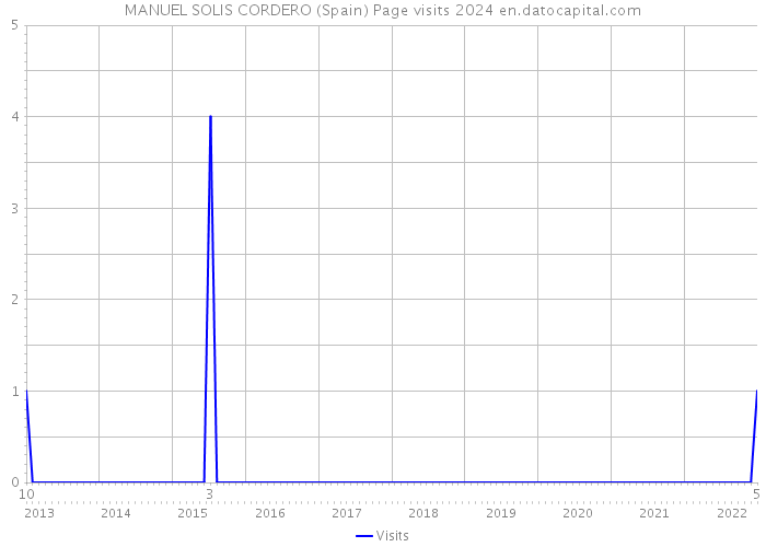 MANUEL SOLIS CORDERO (Spain) Page visits 2024 