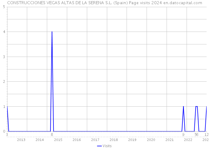 CONSTRUCCIONES VEGAS ALTAS DE LA SERENA S.L. (Spain) Page visits 2024 