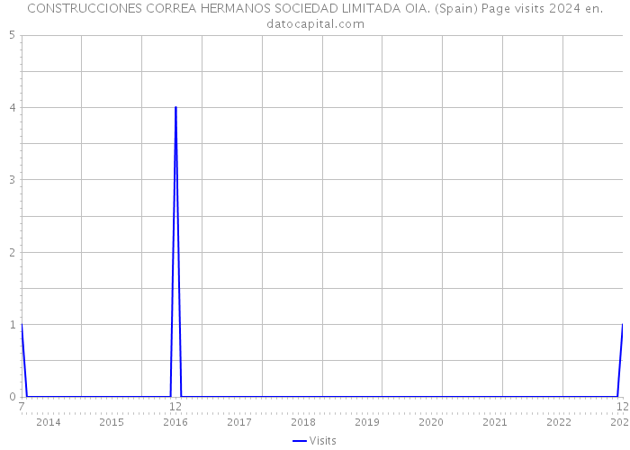 CONSTRUCCIONES CORREA HERMANOS SOCIEDAD LIMITADA OIA. (Spain) Page visits 2024 