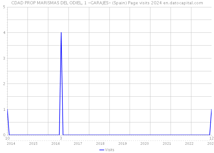 CDAD PROP MARISMAS DEL ODIEL, 1 -GARAJES- (Spain) Page visits 2024 