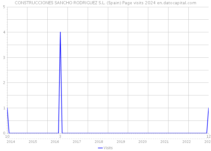 CONSTRUCCIONES SANCHO RODRIGUEZ S.L. (Spain) Page visits 2024 