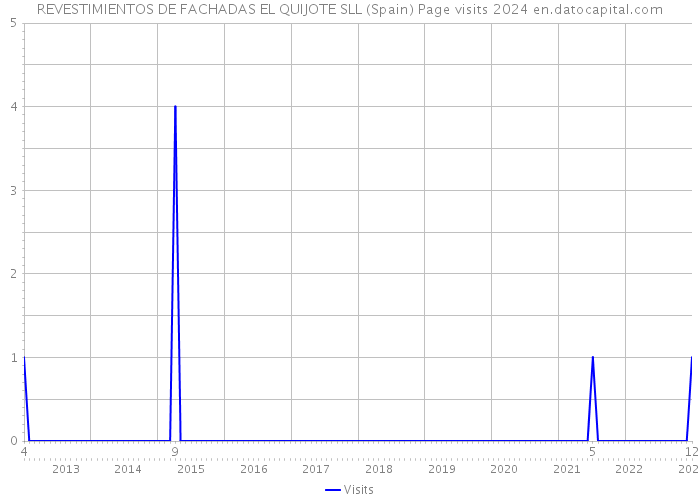 REVESTIMIENTOS DE FACHADAS EL QUIJOTE SLL (Spain) Page visits 2024 