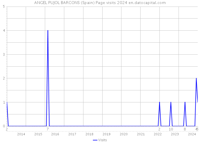 ANGEL PUJOL BARCONS (Spain) Page visits 2024 