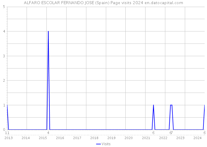 ALFARO ESCOLAR FERNANDO JOSE (Spain) Page visits 2024 