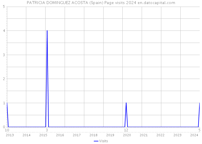 PATRICIA DOMINGUEZ ACOSTA (Spain) Page visits 2024 