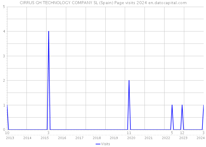 CIRRUS GH TECHNOLOGY COMPANY SL (Spain) Page visits 2024 