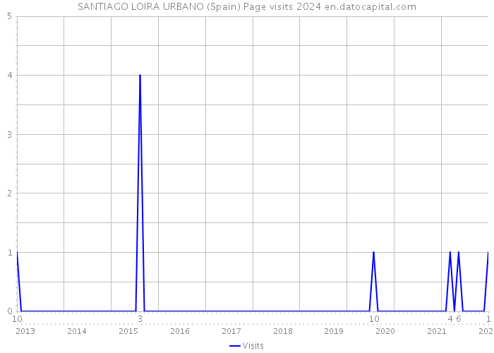 SANTIAGO LOIRA URBANO (Spain) Page visits 2024 