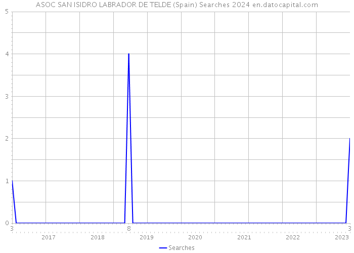ASOC SAN ISIDRO LABRADOR DE TELDE (Spain) Searches 2024 