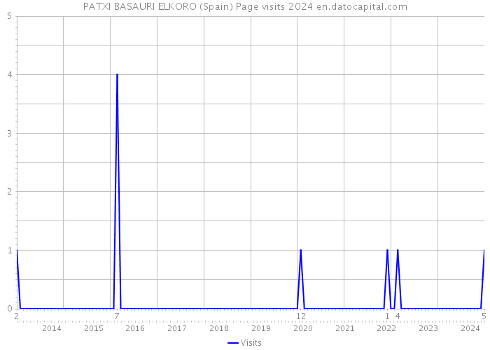 PATXI BASAURI ELKORO (Spain) Page visits 2024 