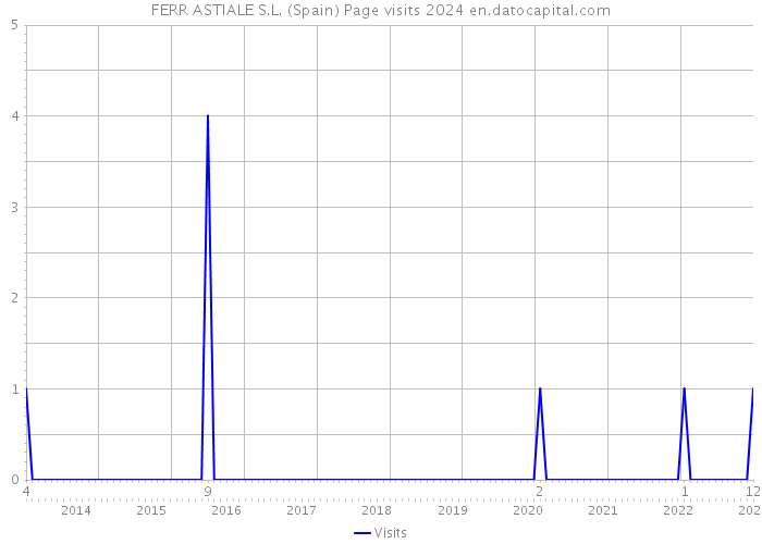 FERR ASTIALE S.L. (Spain) Page visits 2024 