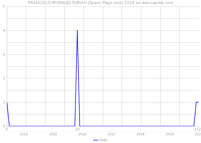 FRANCISCO MORALES SURIAN (Spain) Page visits 2024 