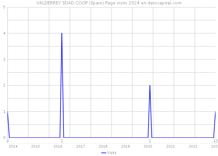 VALDERREY SDAD COOP (Spain) Page visits 2024 