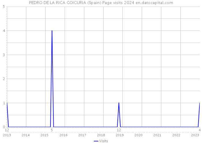 PEDRO DE LA RICA GOICURIA (Spain) Page visits 2024 