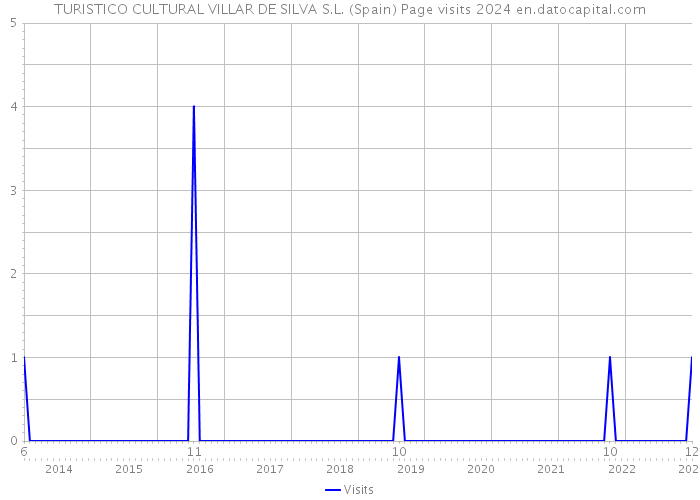 TURISTICO CULTURAL VILLAR DE SILVA S.L. (Spain) Page visits 2024 