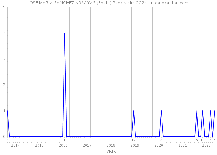 JOSE MARIA SANCHEZ ARRAYAS (Spain) Page visits 2024 