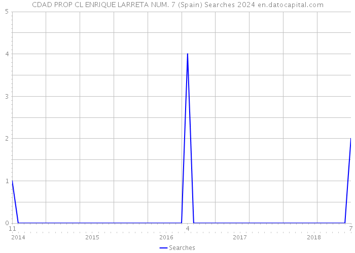 CDAD PROP CL ENRIQUE LARRETA NUM. 7 (Spain) Searches 2024 