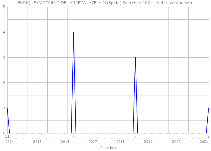 ENRIQUE CASTRILLO DE LARRETA-AZELAIN (Spain) Searches 2024 