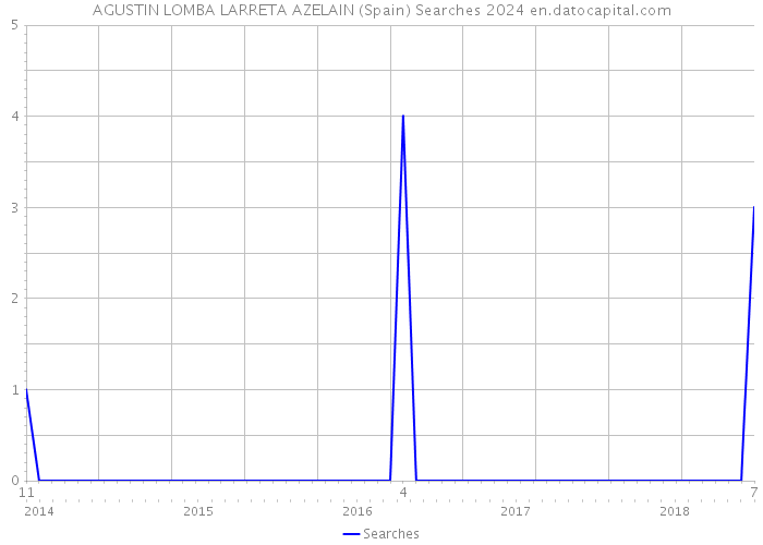 AGUSTIN LOMBA LARRETA AZELAIN (Spain) Searches 2024 