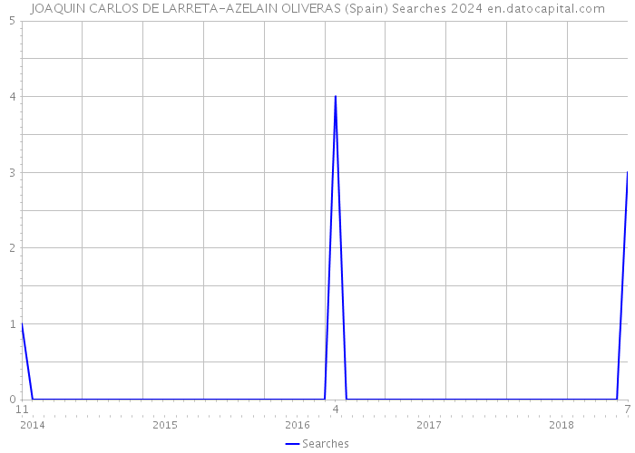 JOAQUIN CARLOS DE LARRETA-AZELAIN OLIVERAS (Spain) Searches 2024 