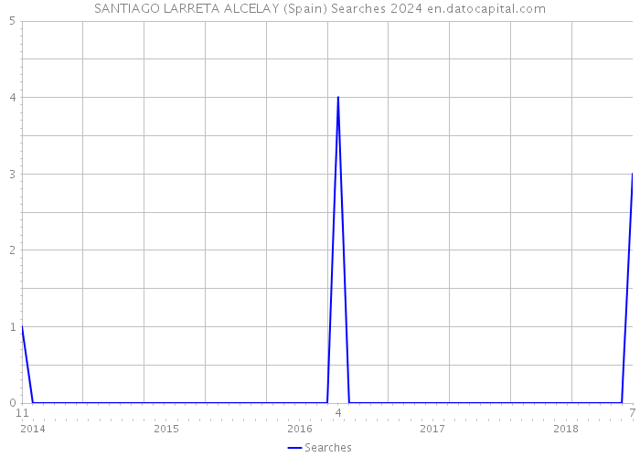 SANTIAGO LARRETA ALCELAY (Spain) Searches 2024 