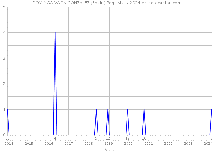 DOMINGO VACA GONZALEZ (Spain) Page visits 2024 