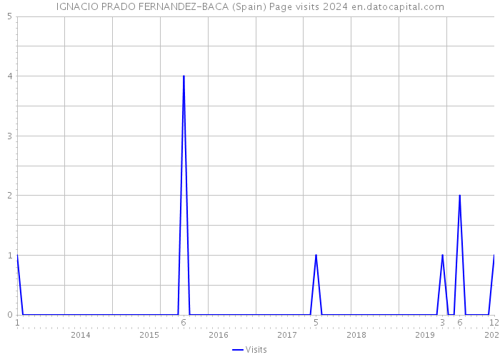 IGNACIO PRADO FERNANDEZ-BACA (Spain) Page visits 2024 