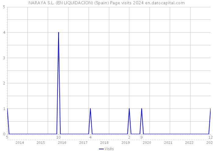 NARAYA S.L. (EN LIQUIDACION) (Spain) Page visits 2024 