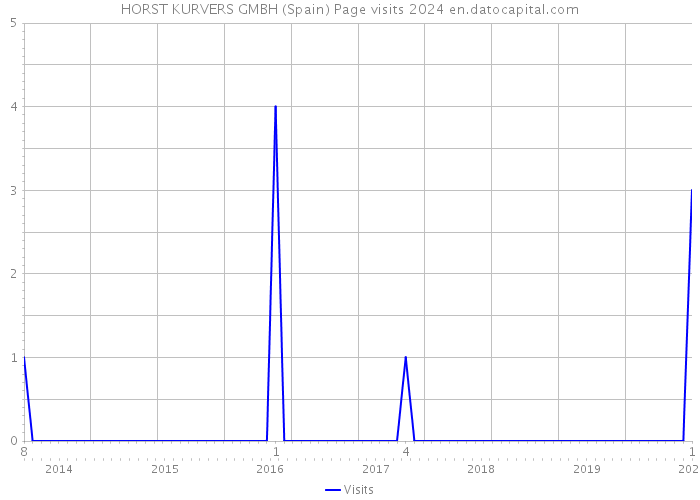 HORST KURVERS GMBH (Spain) Page visits 2024 