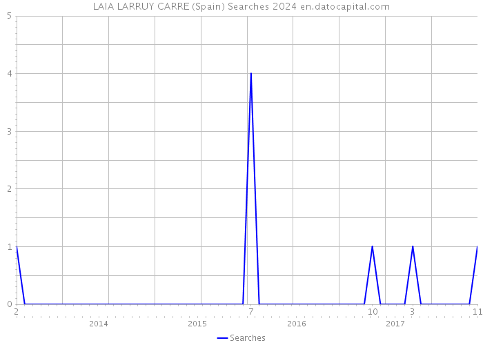 LAIA LARRUY CARRE (Spain) Searches 2024 