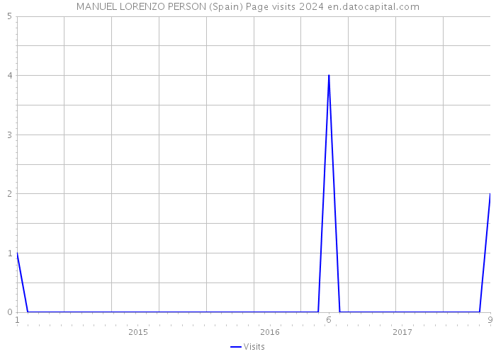 MANUEL LORENZO PERSON (Spain) Page visits 2024 