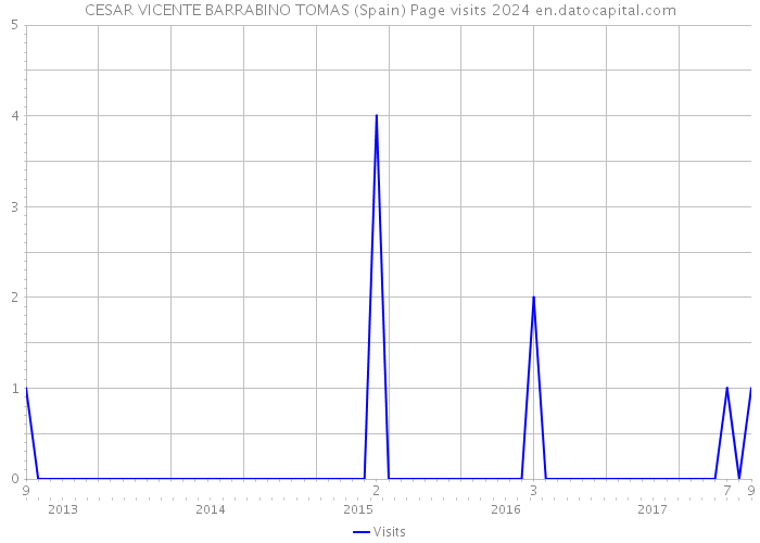 CESAR VICENTE BARRABINO TOMAS (Spain) Page visits 2024 