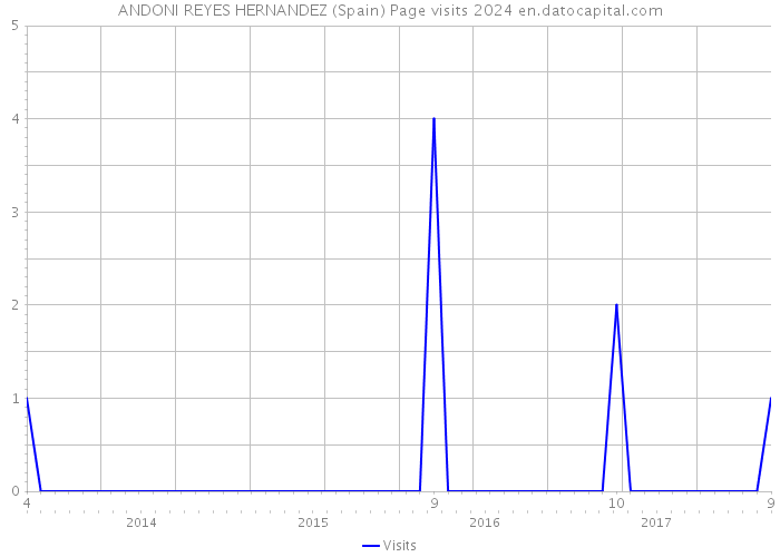 ANDONI REYES HERNANDEZ (Spain) Page visits 2024 