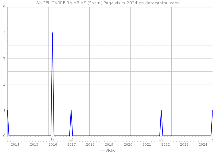 ANGEL CARREIRA ARIAS (Spain) Page visits 2024 