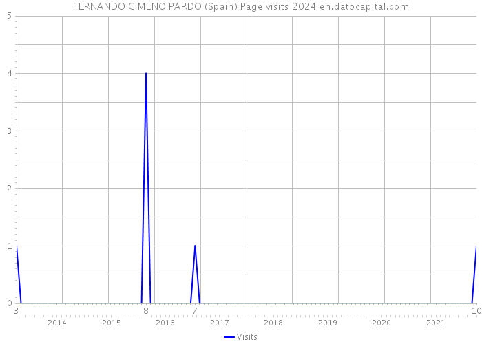 FERNANDO GIMENO PARDO (Spain) Page visits 2024 