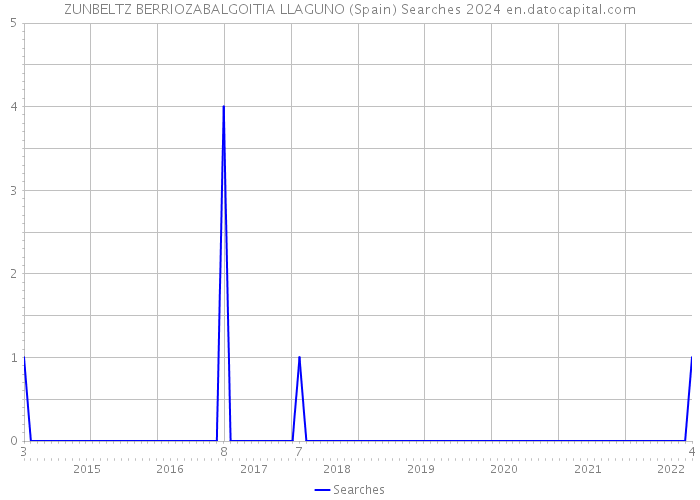 ZUNBELTZ BERRIOZABALGOITIA LLAGUNO (Spain) Searches 2024 