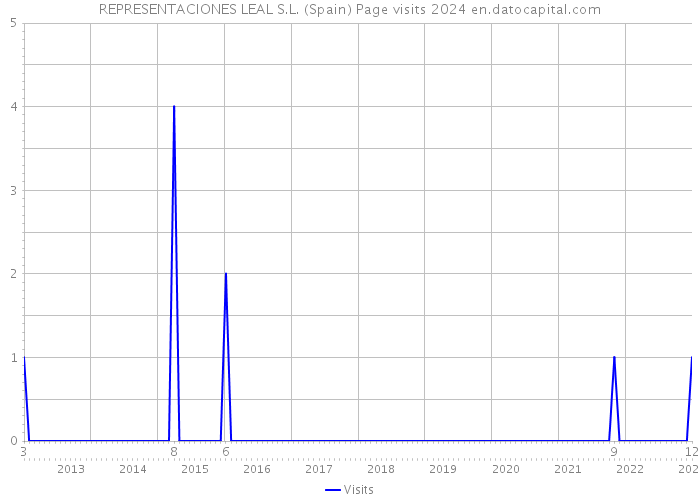 REPRESENTACIONES LEAL S.L. (Spain) Page visits 2024 