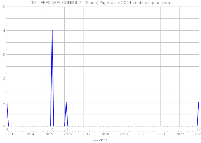 TALLERES ABEL CONSUL SL (Spain) Page visits 2024 