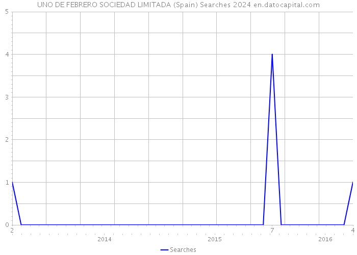 UNO DE FEBRERO SOCIEDAD LIMITADA (Spain) Searches 2024 