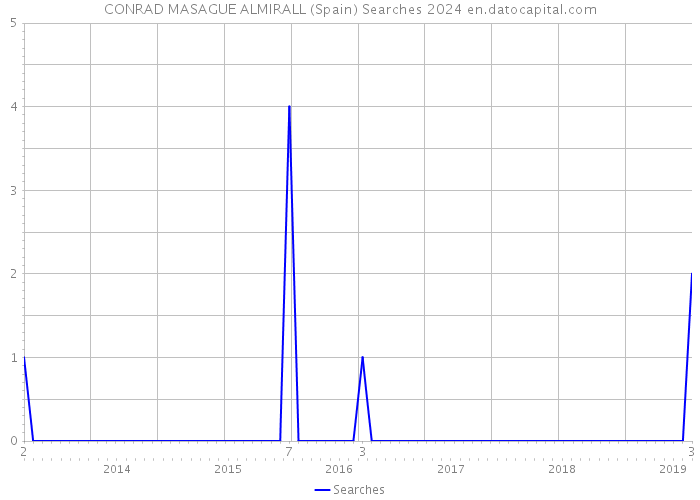 CONRAD MASAGUE ALMIRALL (Spain) Searches 2024 