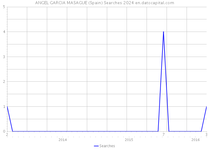 ANGEL GARCIA MASAGUE (Spain) Searches 2024 