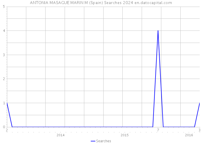 ANTONIA MASAGUE MARIN M (Spain) Searches 2024 