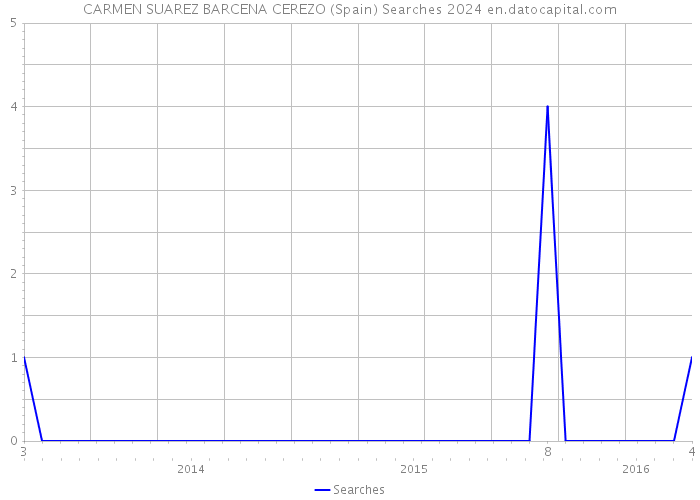 CARMEN SUAREZ BARCENA CEREZO (Spain) Searches 2024 