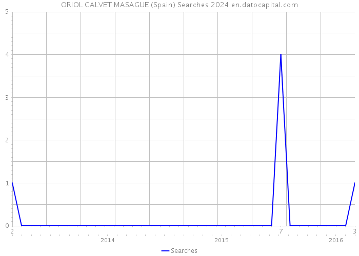 ORIOL CALVET MASAGUE (Spain) Searches 2024 