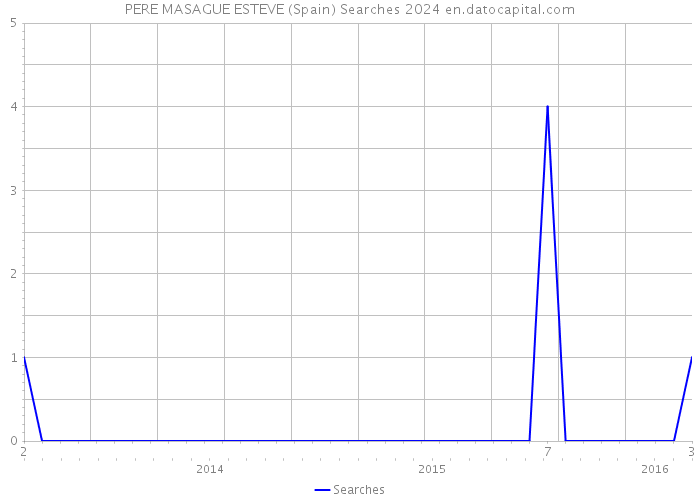 PERE MASAGUE ESTEVE (Spain) Searches 2024 