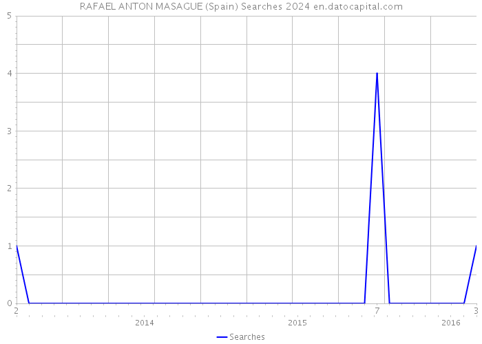 RAFAEL ANTON MASAGUE (Spain) Searches 2024 