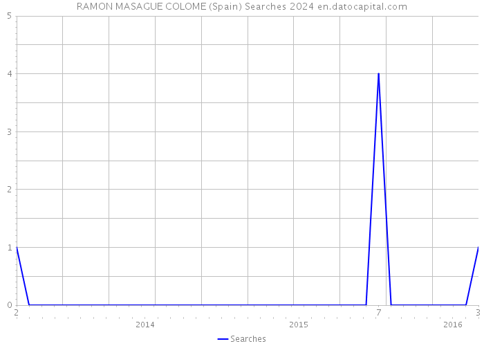 RAMON MASAGUE COLOME (Spain) Searches 2024 